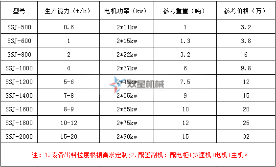 鐵屑破碎機型號參數