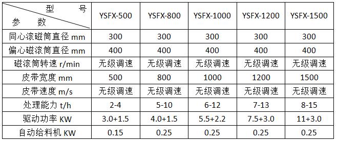 <a href='http://www.176vgjec.cn/ptsb/1033.html' target='_blank'><span>渦電流分選機</span></a>參數
