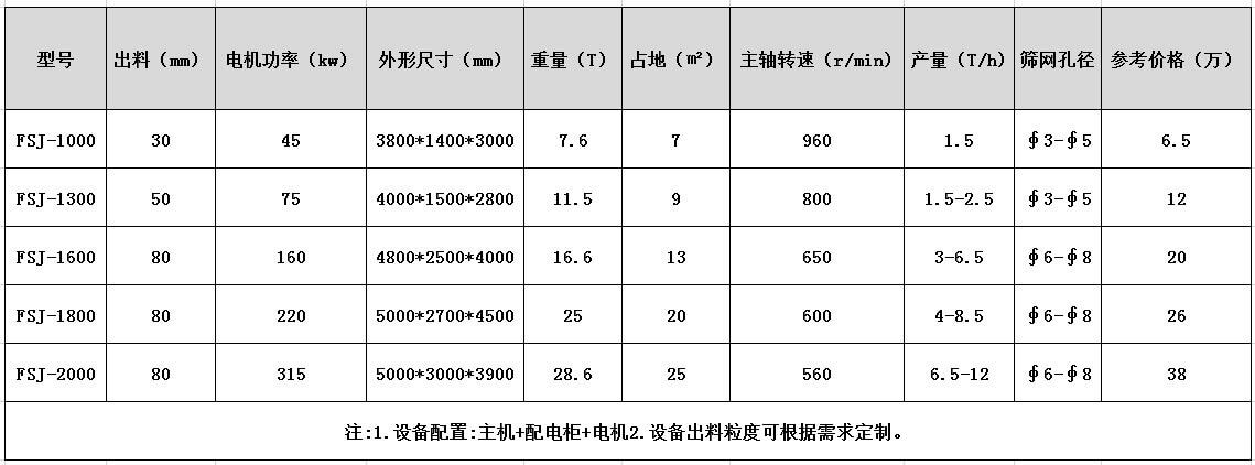 <a href='http://www.176vgjec.cn/psxl/1278.html' target='_blank'><span>斷橋鋁破碎</span></a>機(jī)參數(shù)型號(hào)